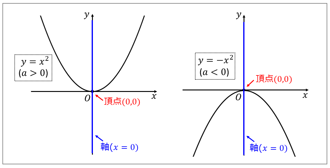 y=ax^2のグラフの特徴_頂点と軸、下に凸と上に凸の違いの説明図